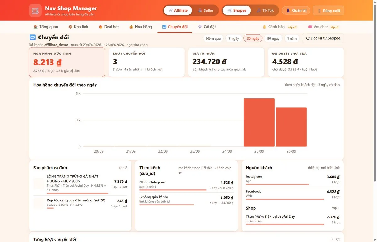 Màn Chuyển đổi của chế độ Affiliate: hoa hồng ước tính, số lượt chuyển đổi, biểu đồ hoa hồng theo ngày, sản phẩm ra đơn, kênh và nguồn khách